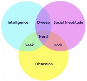 Ven diagram courtesy of Great White Snark illustrating Intelligence, Social Ineptitude, and Obsession overlap denoting where Geek, Dweed, Dork and Nerd exist.