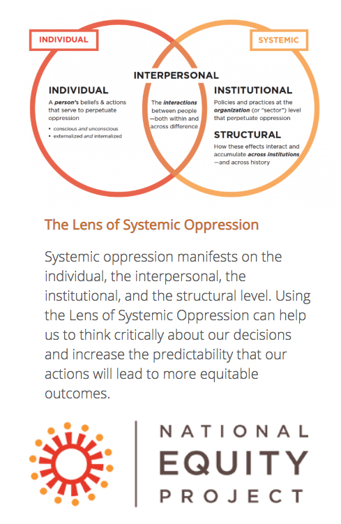 Graphic of the National Equity Project's Lens of Systemic Oppression framework picturing two overlapping circles. The left circle is marked Individual, the right circle Systemic, and overlapping area marked as Interpersonal. Inside the Systemic circle there is a description of Institutional and Structural Oppressions–Institutional: Policies and practices at the organization (or sector) level  that perpetuate oppression. Structural: How these effects interact and accumulate across institutions and across history. Interpersonal is described as The interactions between people–both within and across difference. Individual is described as a person's beliefs and actions that serve to perpetuate oppression; conscious and unconscious, externalized and internalized. Below the graphic, a definition of The Lens of Systemic Oppression and then the National Equity Project's logo, which is an orange circle with spokes radiating out from it, with each spoke topped with a gold dot at its end, which makes it look like a sun or a group of people gathered in a circle. 