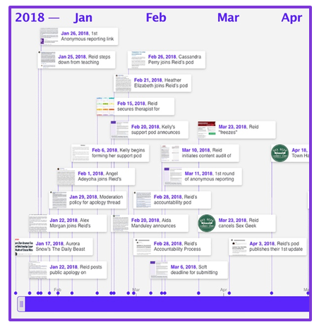 Screen cap image from Reid Mihalko's Accountability Process Blog of a timeline thumbnail from Timetoast.com with a purple progress bar, 2018â€”Jan/Feb/Mar/Apr across the top and timeline "flags" with text too small to read.
