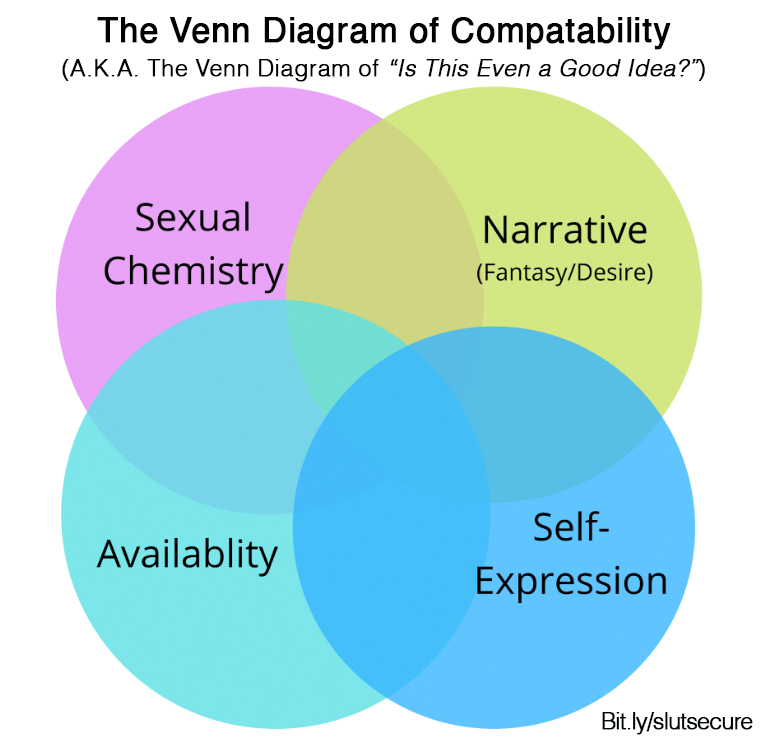 Graphic of a Venn diagram with four circles. Going clockwise from left to right, circle one is magenta in color with "Sexual Chemistry" in black text. Circle two is avocado green with "Narrative (Fantasy/Desire)" in black text. Circle three on the bottom right corner is light blue with "Self-Expression," and the fourth circle is teal with "Availability" in black text. Above the diagram, in black text on a white background, it says, "The Venn Diagram of Compatibility (A.K.A. The Venn Diagram of "Is This Even a Good Idea?")" In the bottom right corner in black text, it says, "Bit.ly/slutsecure"