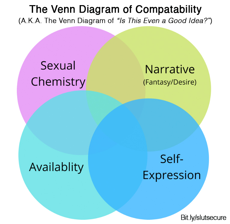 Love Sex Friendship Venn Diagram Telegraph 