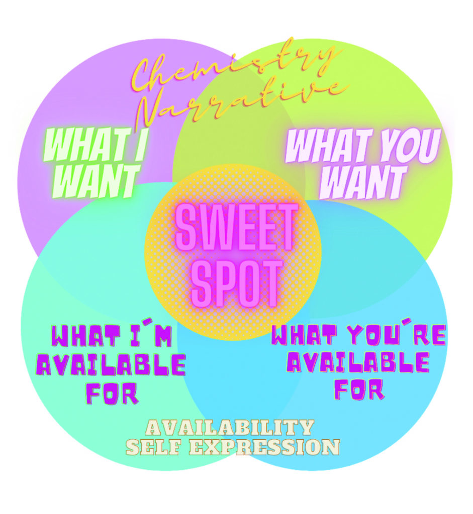 Graphic of the Venn Diagram of Bringing It All Together A.K.A. Finding Your Sweet Spot In Relationships