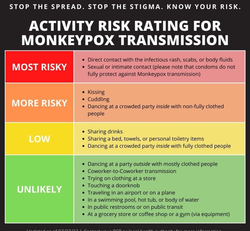 Info Graphic posted on https://www.mpox.tips of the Activity Risk Rating For Monkeypox Transmission 