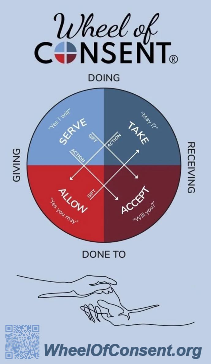 Wheel of Consent framework graphic